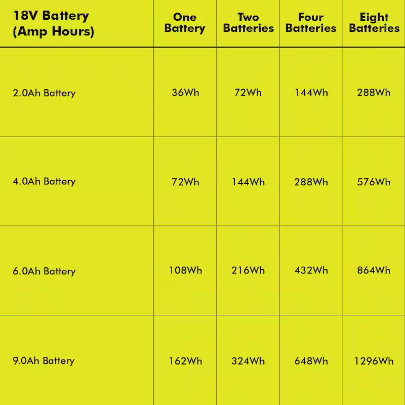 ONE+ 1800-Watt Power Station Battery Inverter Push Button Battery Generator/8-Port Charger with (4) 6.0 Ah Batteries